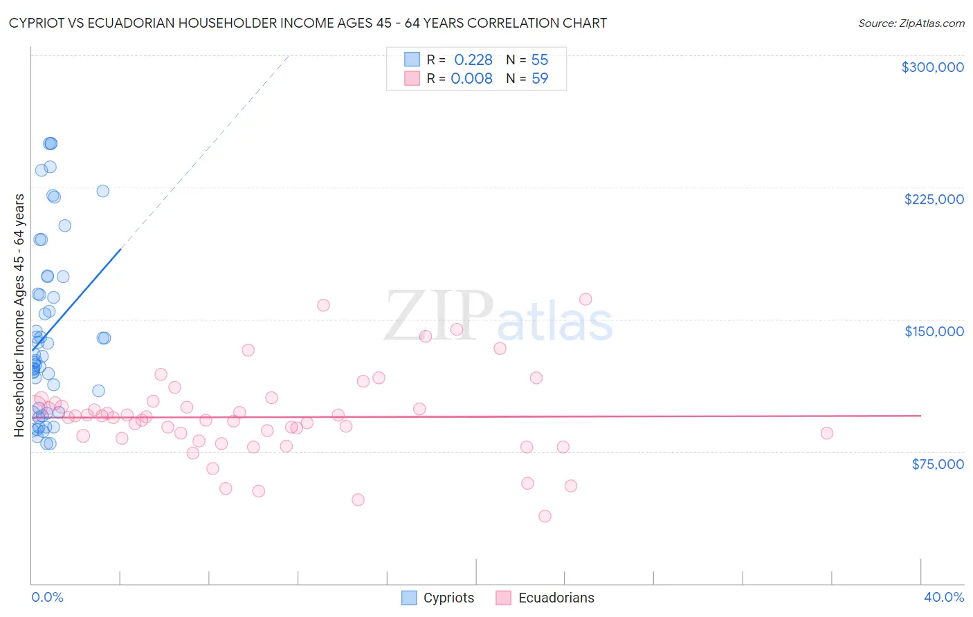 Cypriot vs Ecuadorian Householder Income Ages 45 - 64 years