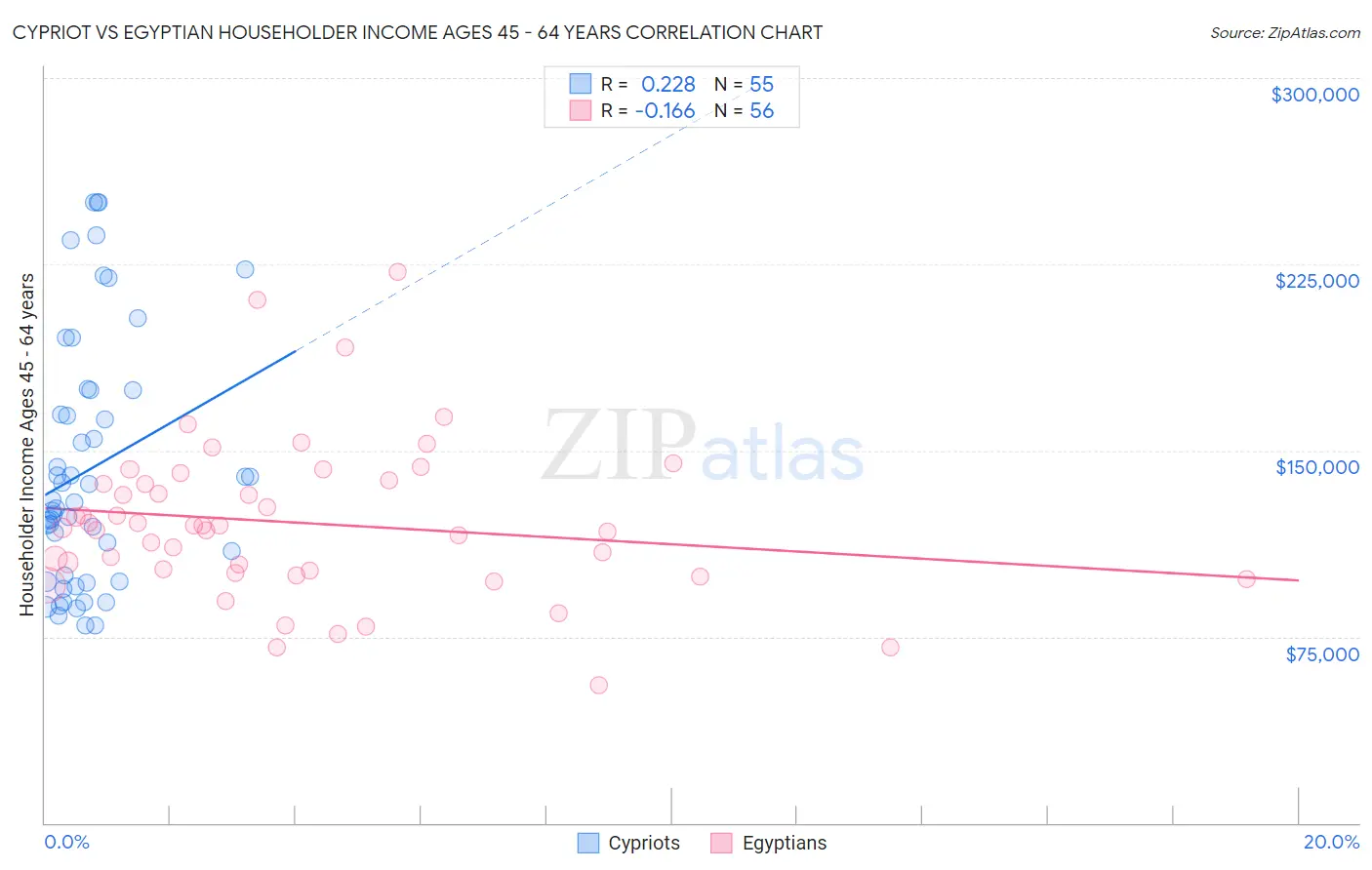 Cypriot vs Egyptian Householder Income Ages 45 - 64 years