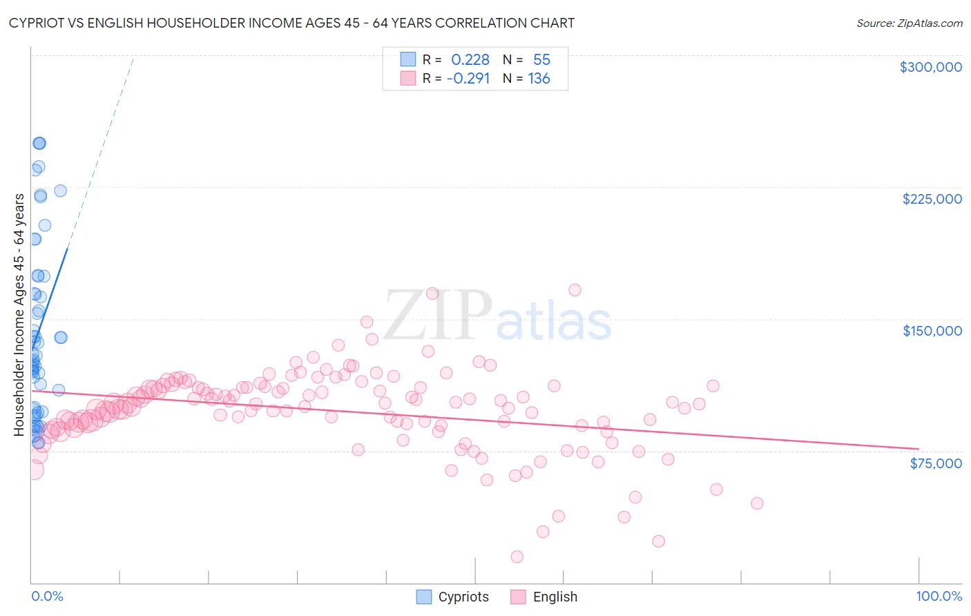 Cypriot vs English Householder Income Ages 45 - 64 years