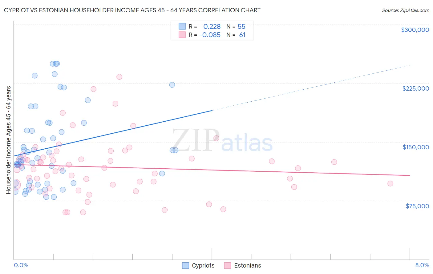 Cypriot vs Estonian Householder Income Ages 45 - 64 years