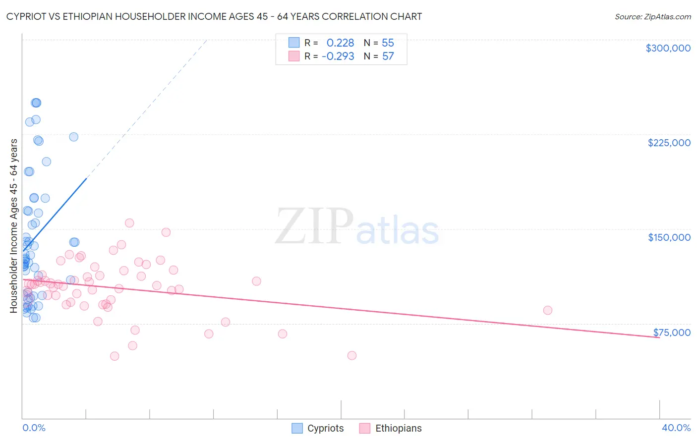 Cypriot vs Ethiopian Householder Income Ages 45 - 64 years