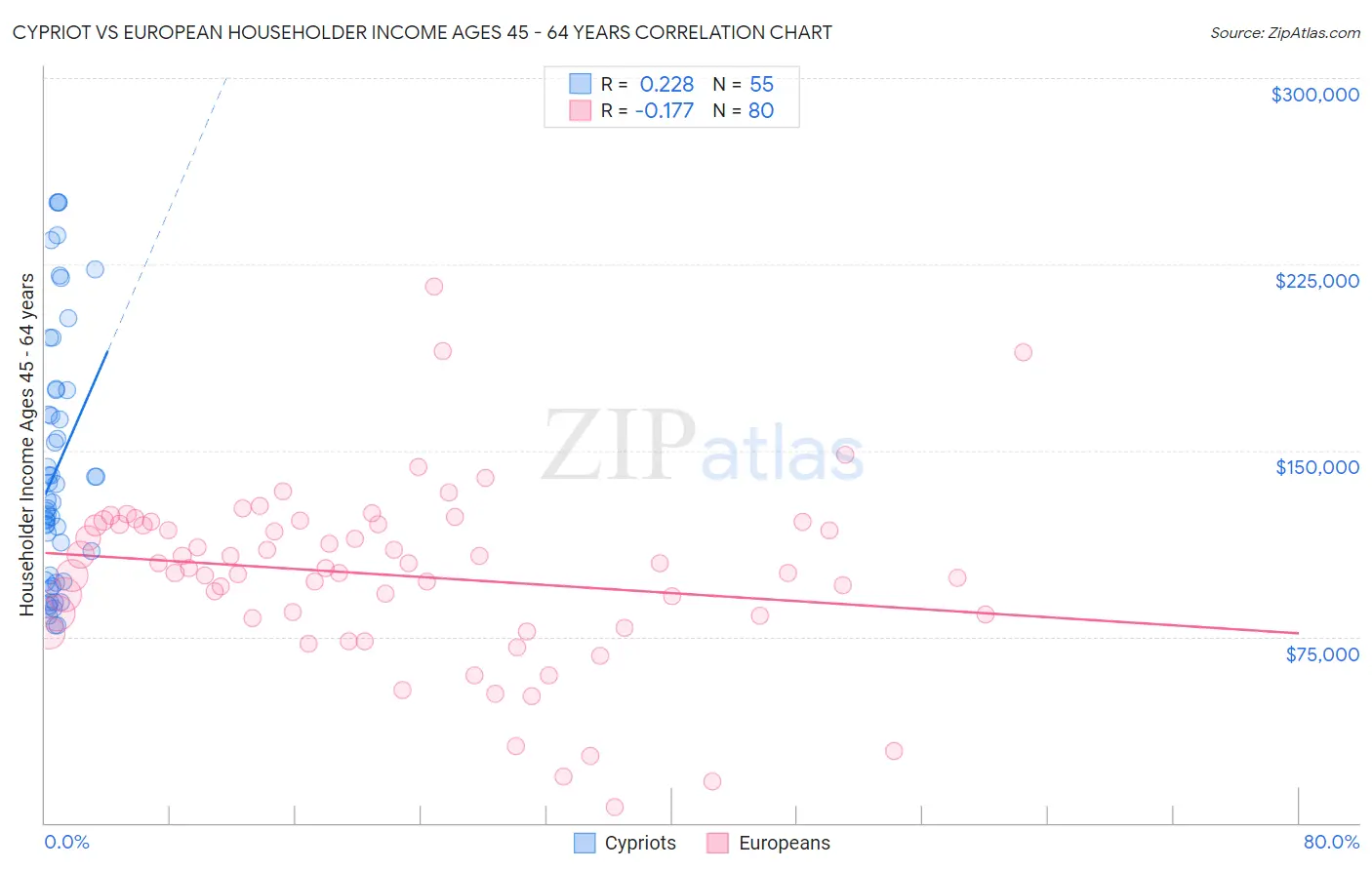 Cypriot vs European Householder Income Ages 45 - 64 years