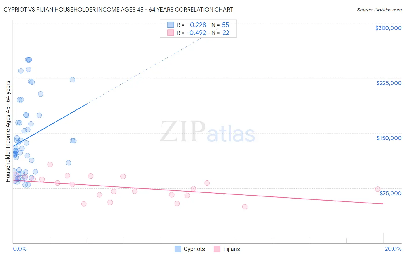 Cypriot vs Fijian Householder Income Ages 45 - 64 years