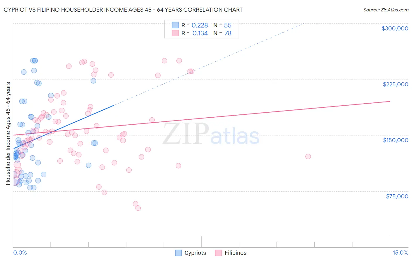 Cypriot vs Filipino Householder Income Ages 45 - 64 years