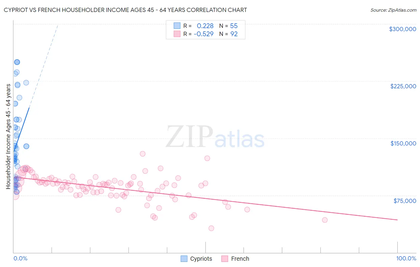 Cypriot vs French Householder Income Ages 45 - 64 years