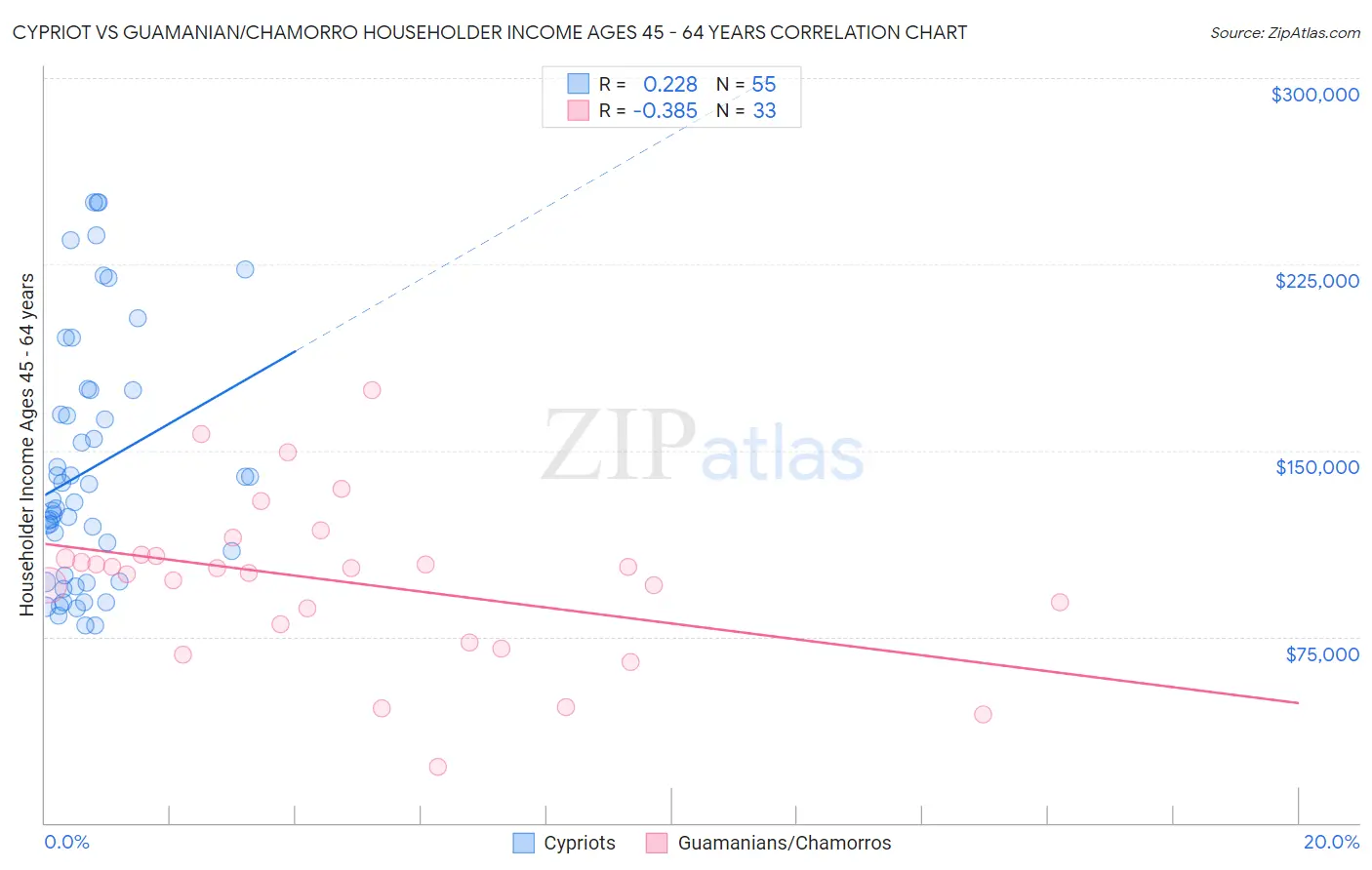 Cypriot vs Guamanian/Chamorro Householder Income Ages 45 - 64 years