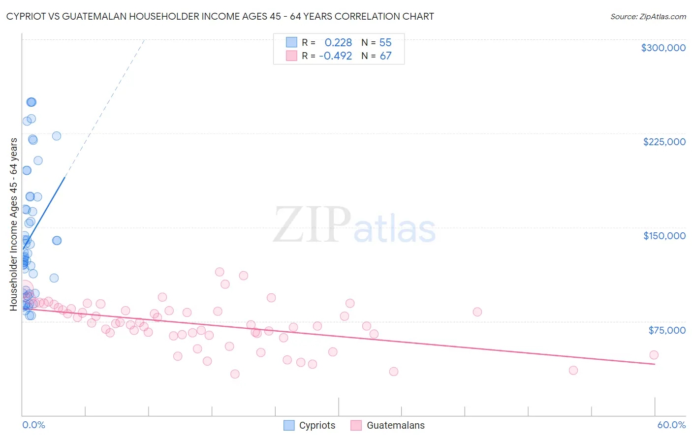 Cypriot vs Guatemalan Householder Income Ages 45 - 64 years