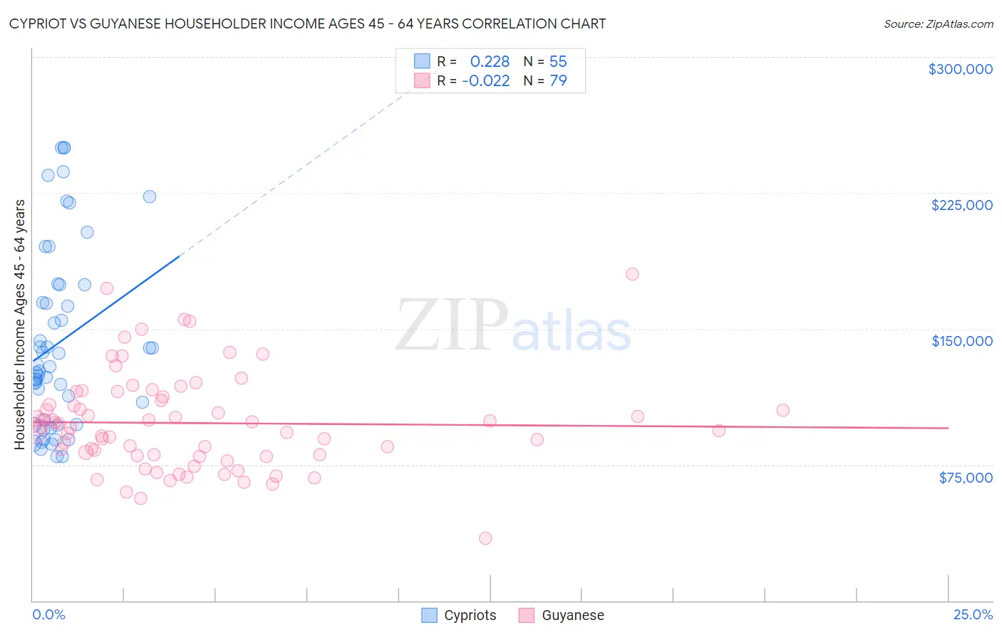 Cypriot vs Guyanese Householder Income Ages 45 - 64 years