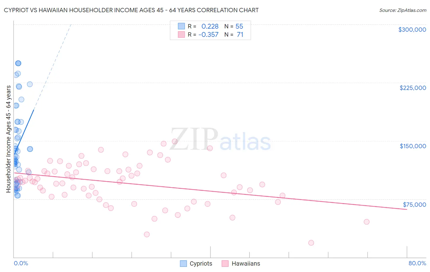 Cypriot vs Hawaiian Householder Income Ages 45 - 64 years