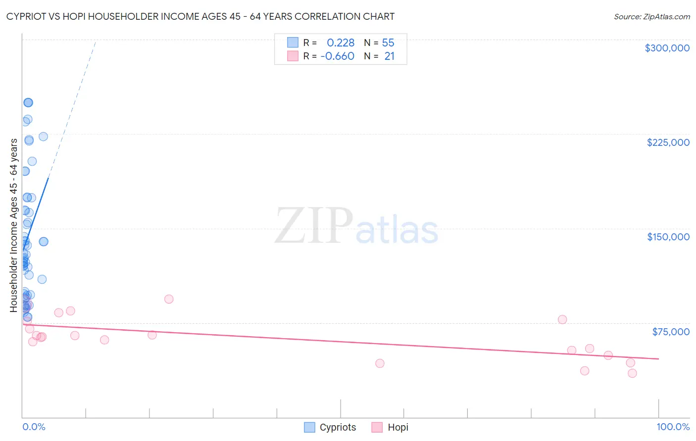 Cypriot vs Hopi Householder Income Ages 45 - 64 years