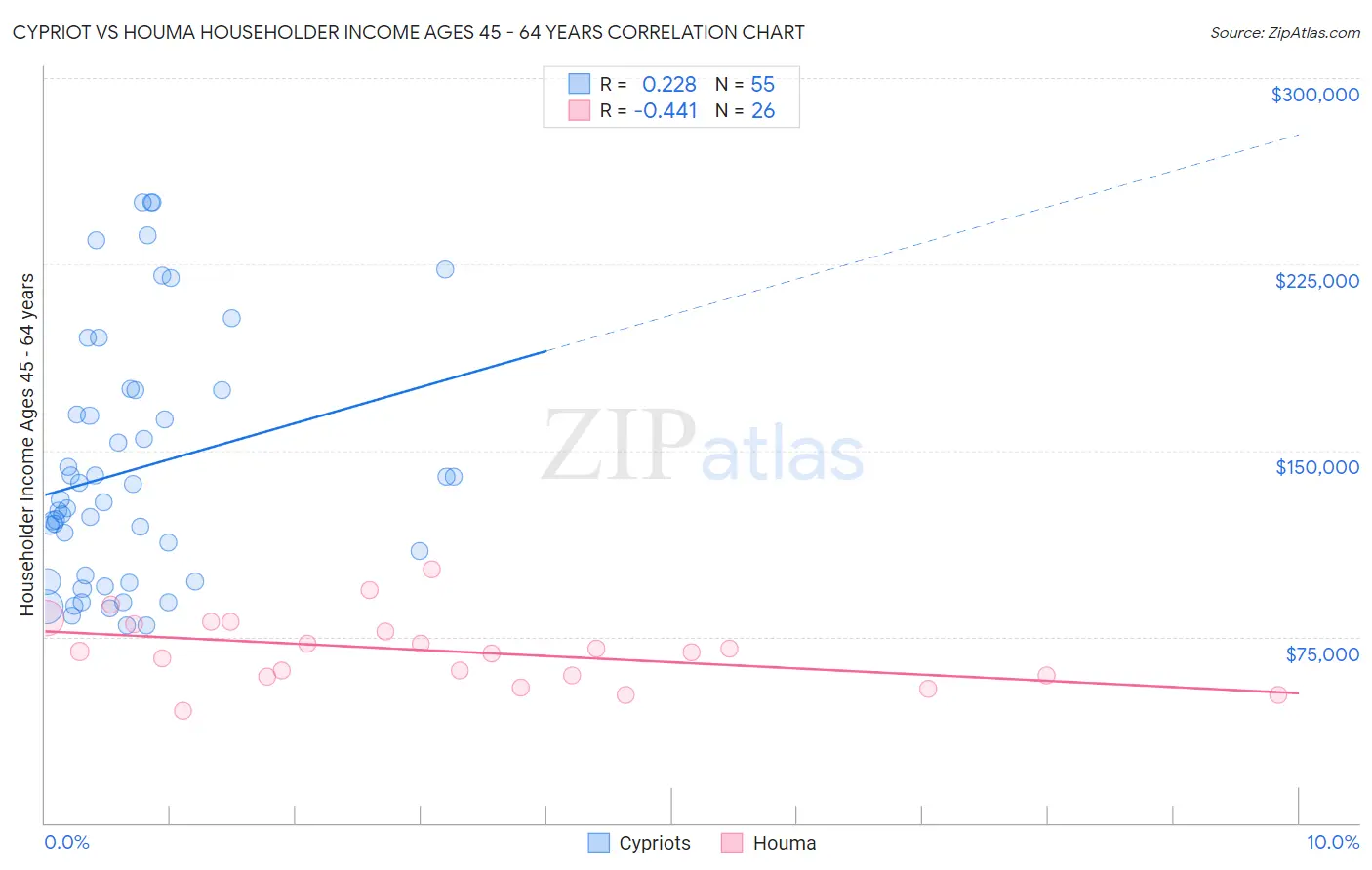 Cypriot vs Houma Householder Income Ages 45 - 64 years