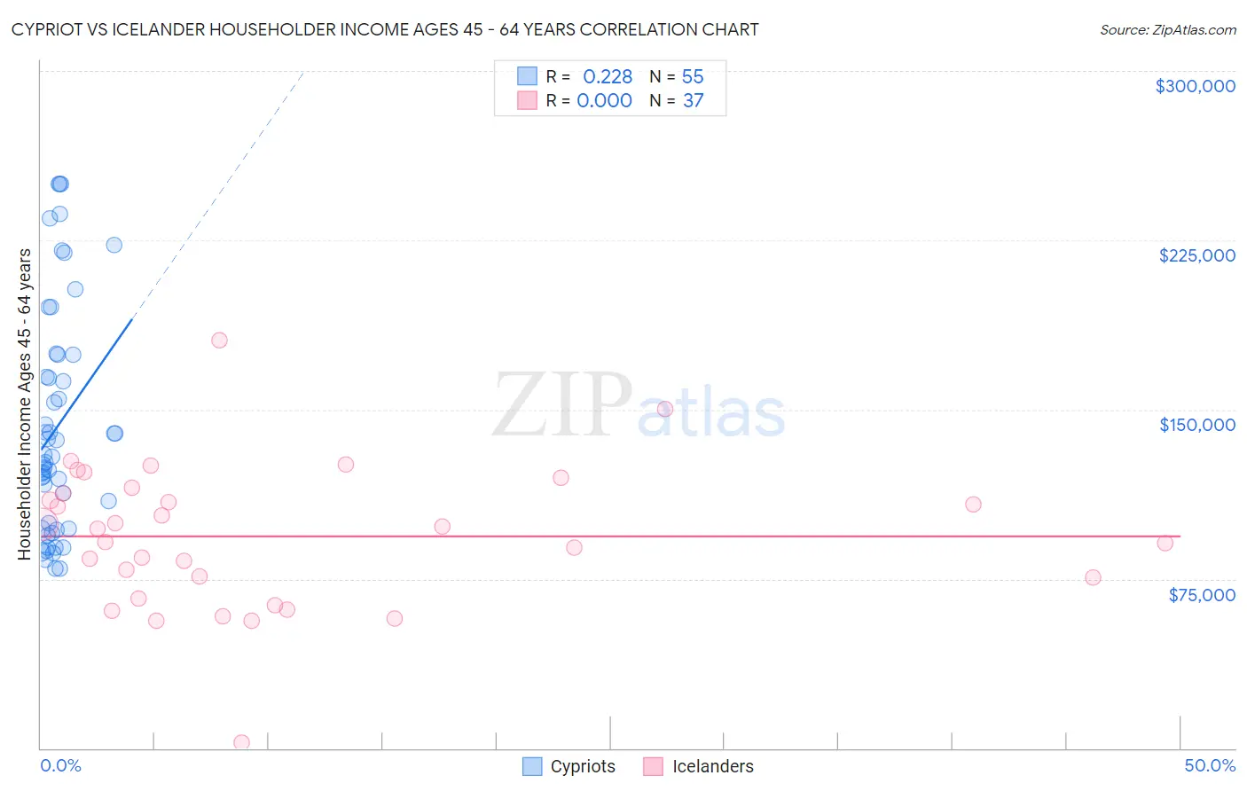 Cypriot vs Icelander Householder Income Ages 45 - 64 years