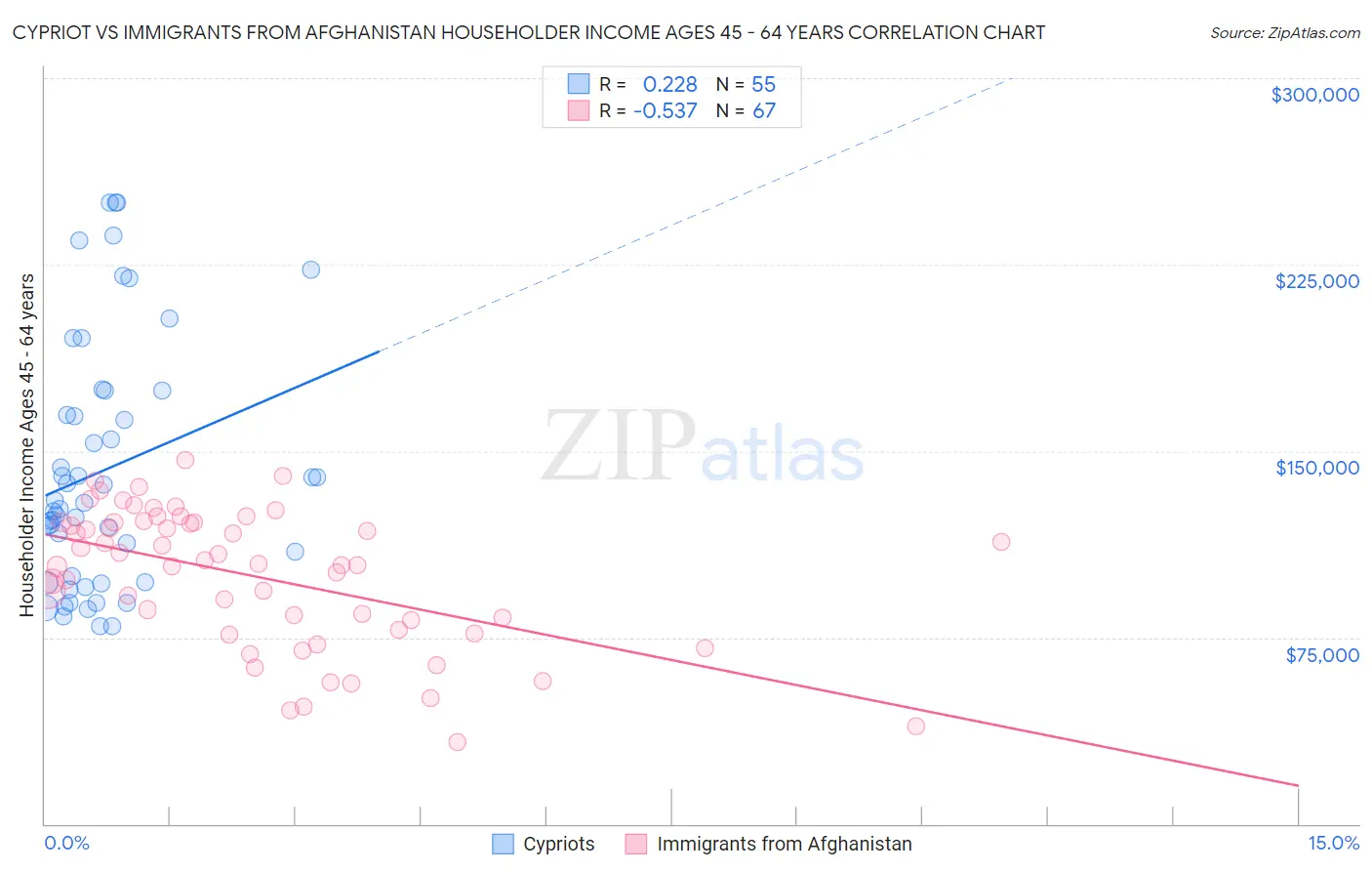 Cypriot vs Immigrants from Afghanistan Householder Income Ages 45 - 64 years