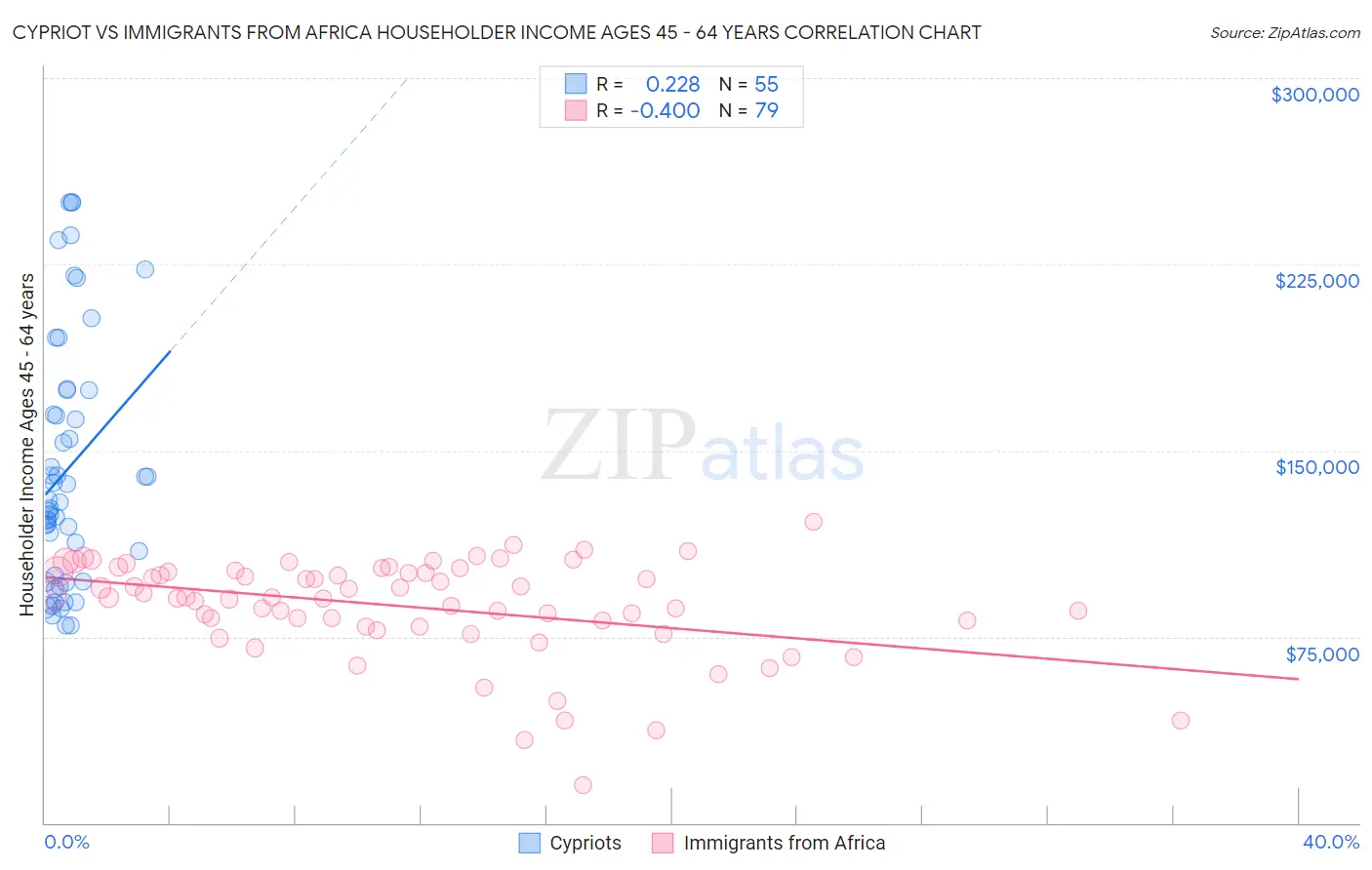 Cypriot vs Immigrants from Africa Householder Income Ages 45 - 64 years