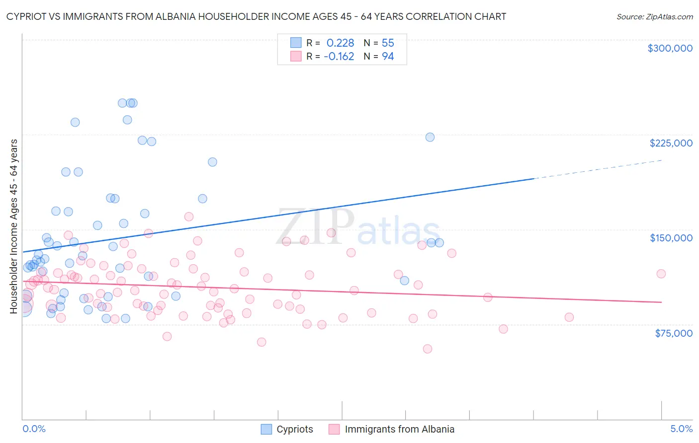 Cypriot vs Immigrants from Albania Householder Income Ages 45 - 64 years