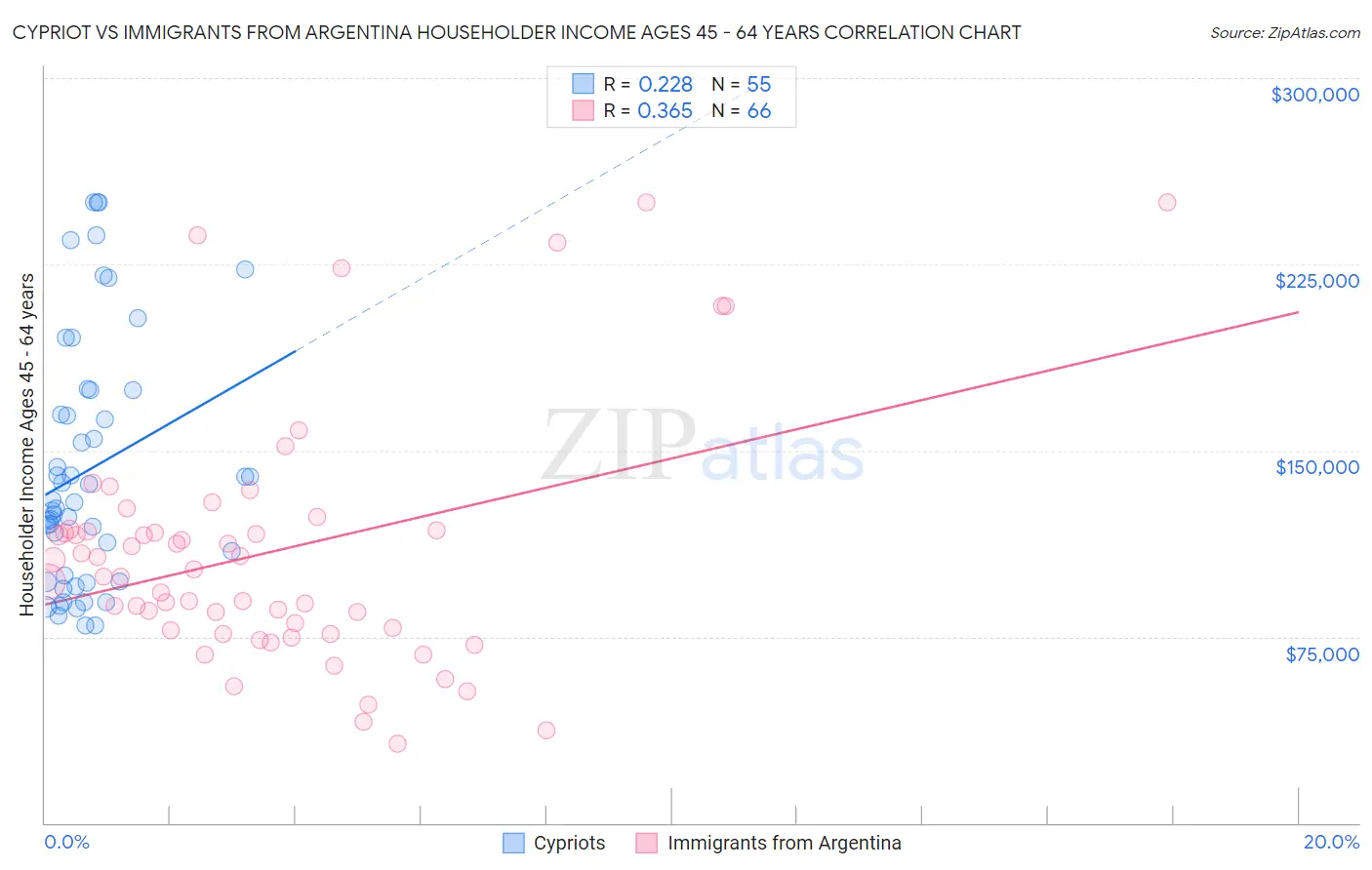 Cypriot vs Immigrants from Argentina Householder Income Ages 45 - 64 years