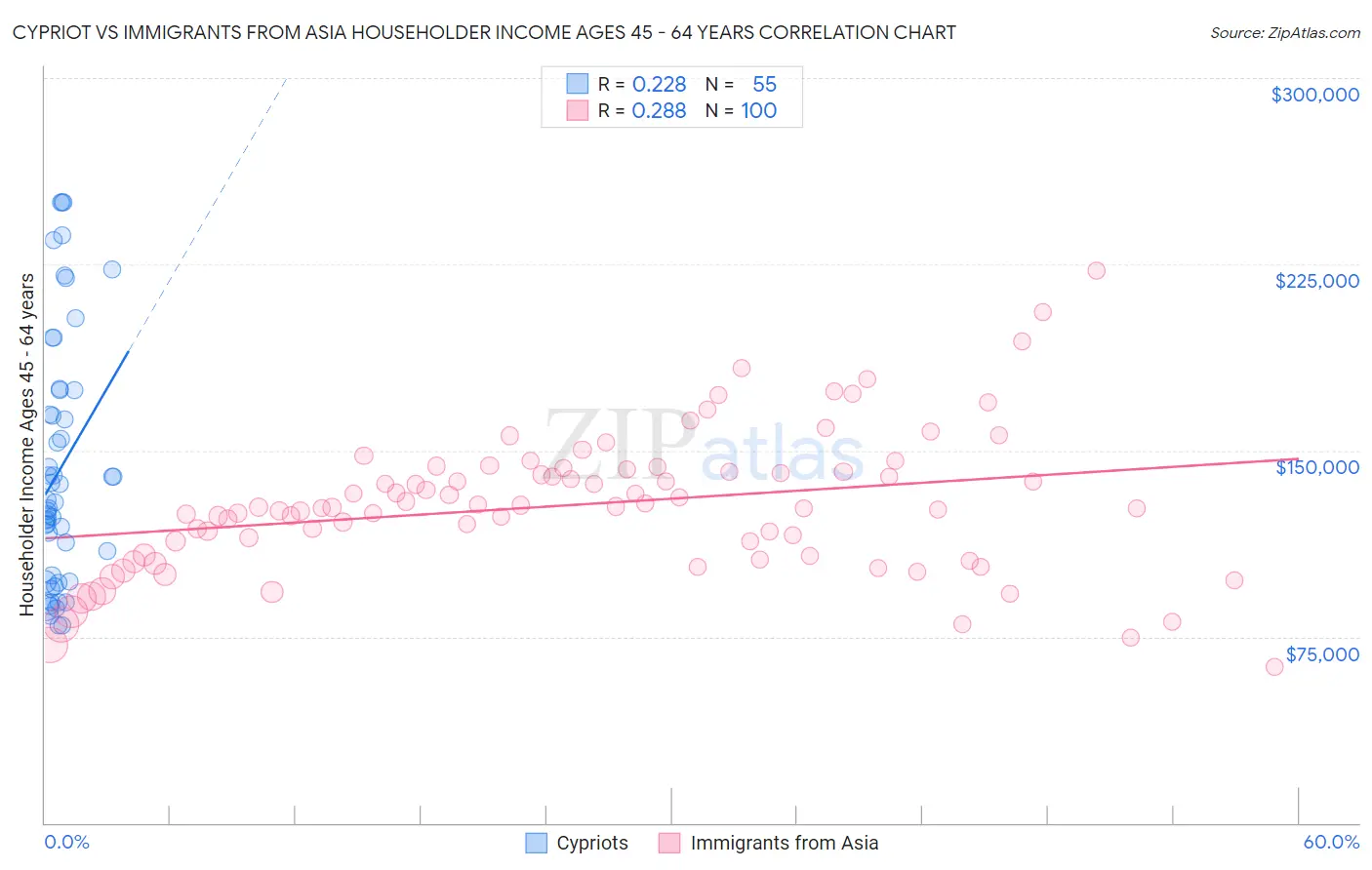 Cypriot vs Immigrants from Asia Householder Income Ages 45 - 64 years