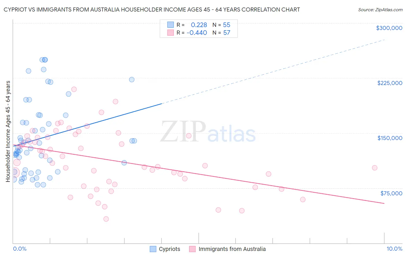 Cypriot vs Immigrants from Australia Householder Income Ages 45 - 64 years