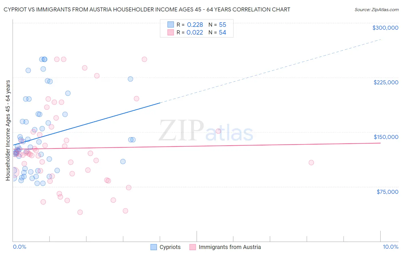 Cypriot vs Immigrants from Austria Householder Income Ages 45 - 64 years