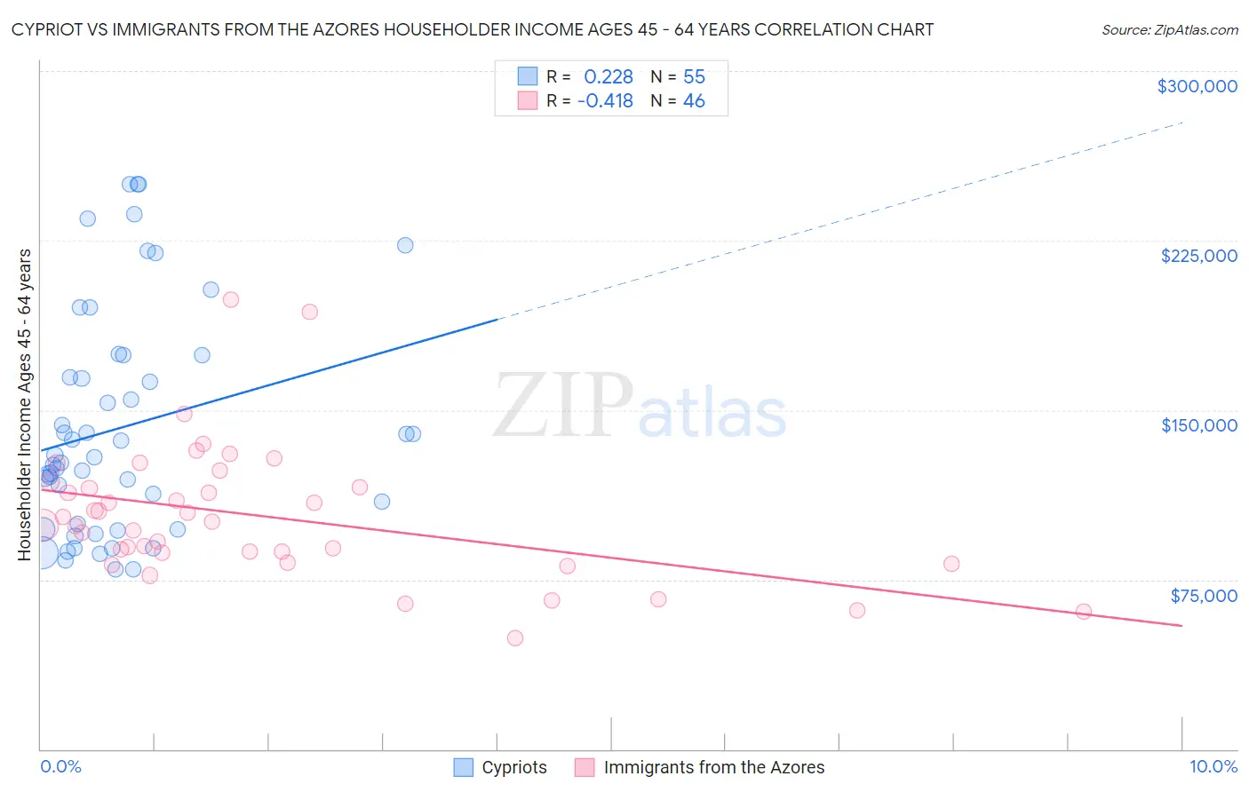 Cypriot vs Immigrants from the Azores Householder Income Ages 45 - 64 years