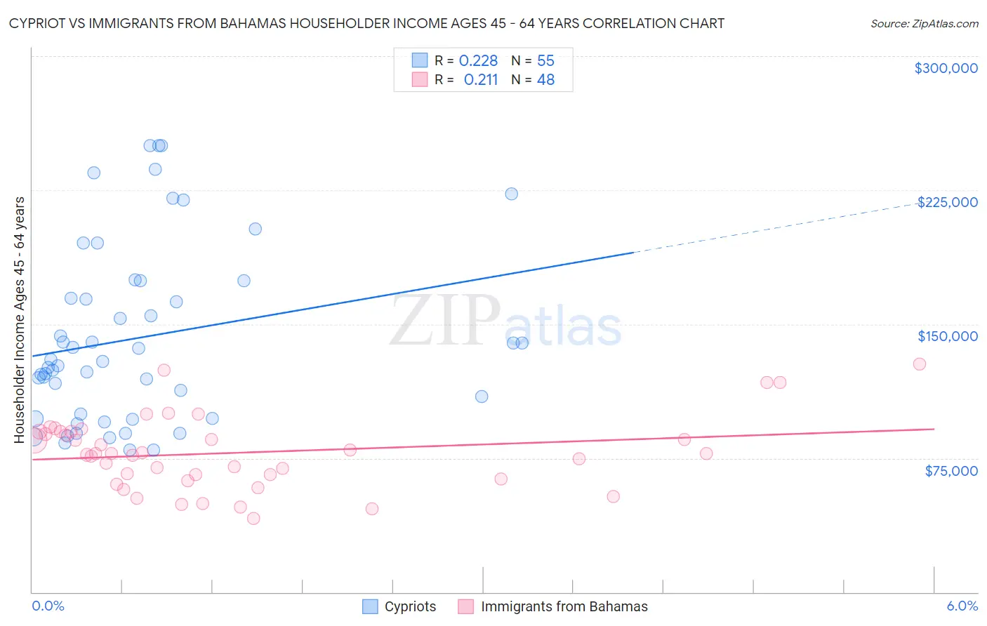 Cypriot vs Immigrants from Bahamas Householder Income Ages 45 - 64 years