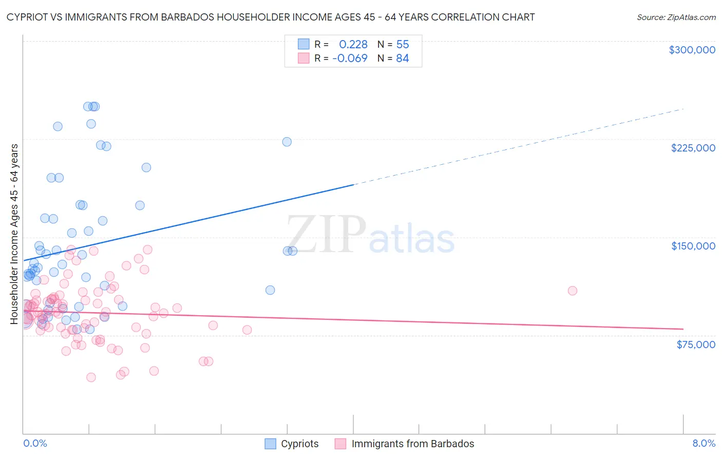 Cypriot vs Immigrants from Barbados Householder Income Ages 45 - 64 years