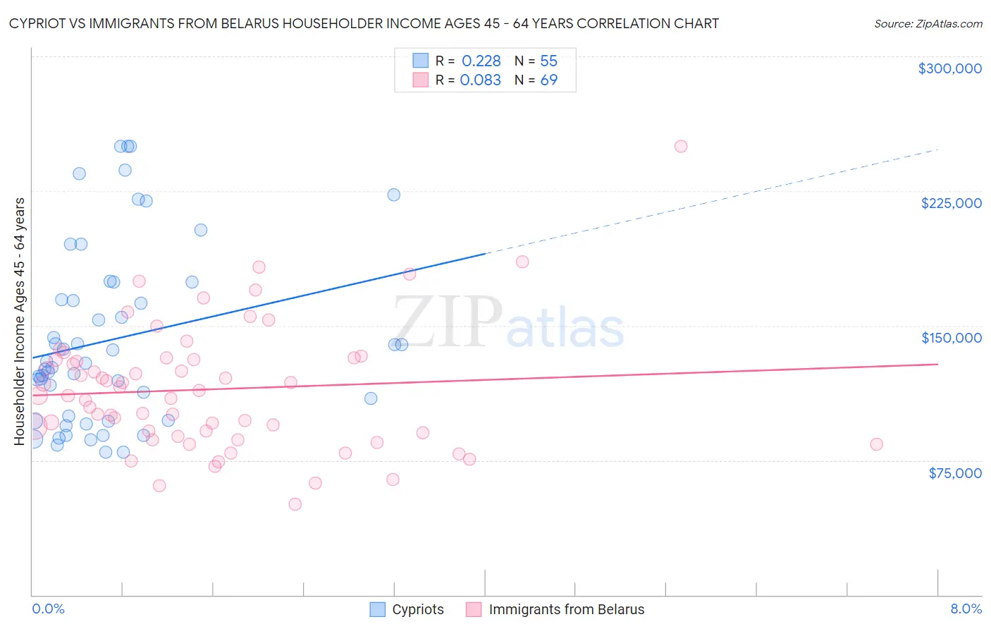 Cypriot vs Immigrants from Belarus Householder Income Ages 45 - 64 years