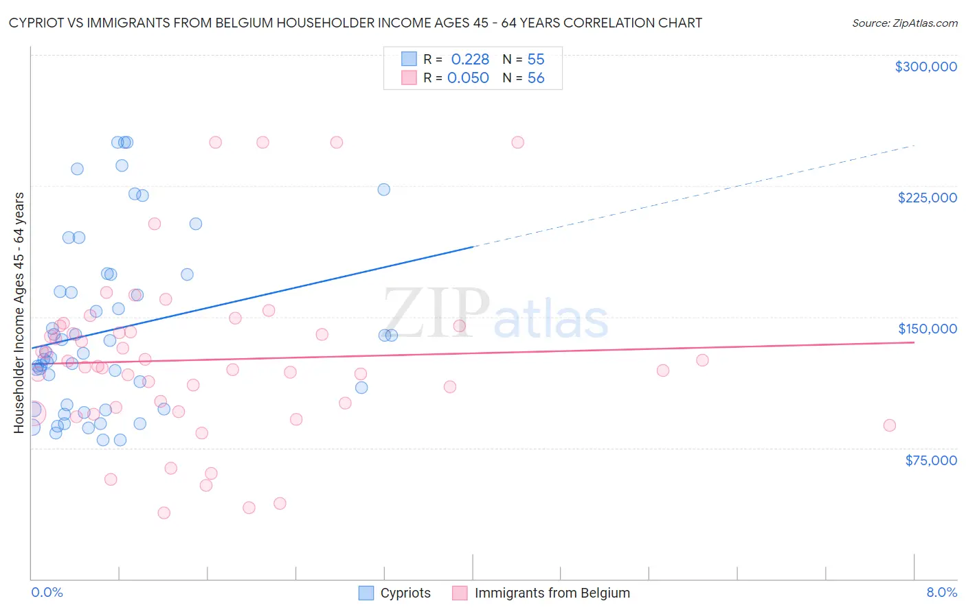 Cypriot vs Immigrants from Belgium Householder Income Ages 45 - 64 years