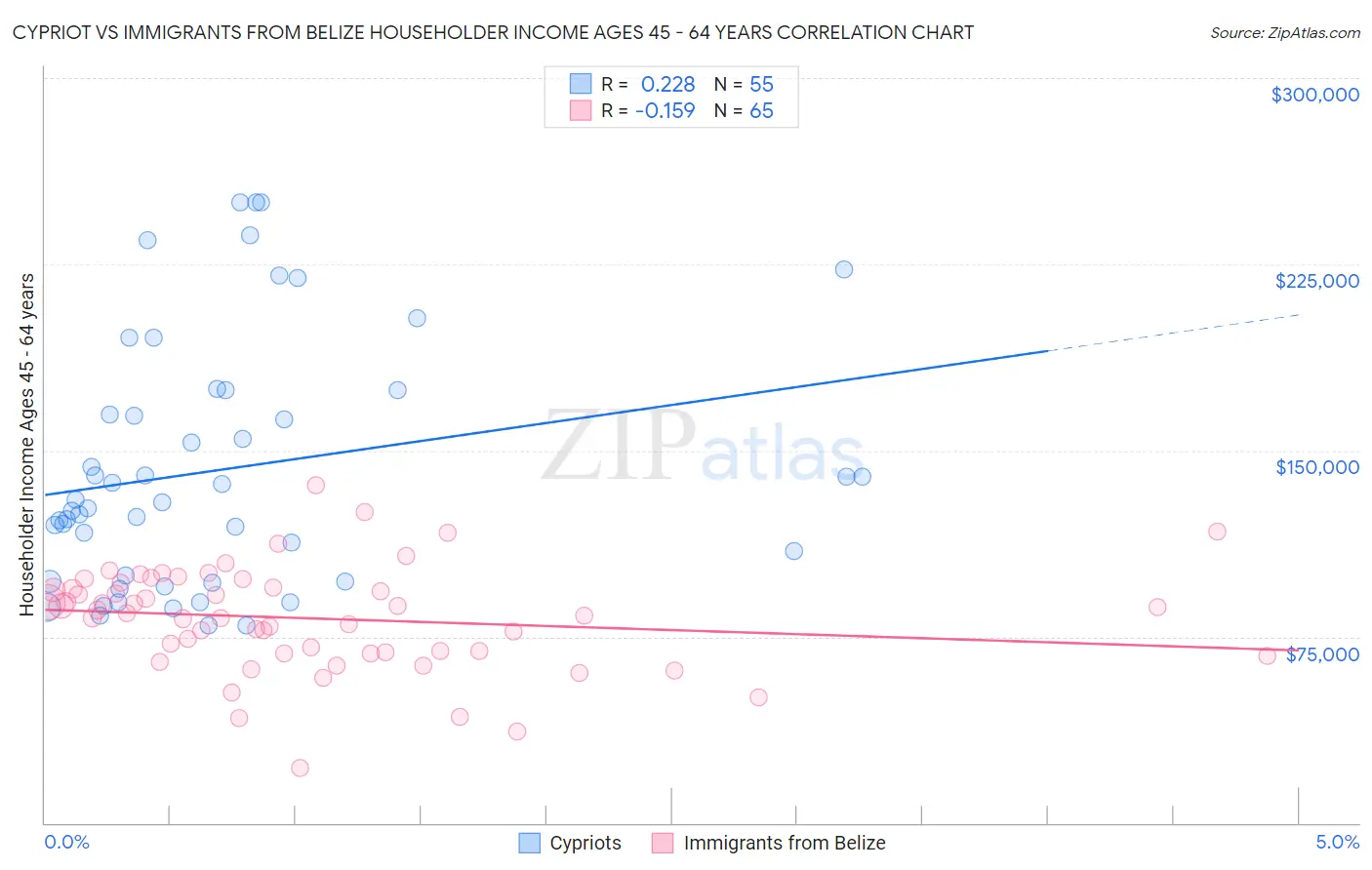 Cypriot vs Immigrants from Belize Householder Income Ages 45 - 64 years