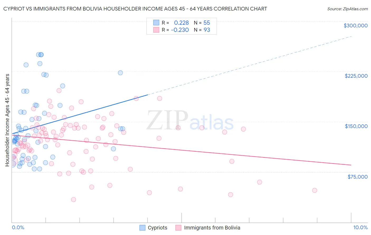 Cypriot vs Immigrants from Bolivia Householder Income Ages 45 - 64 years