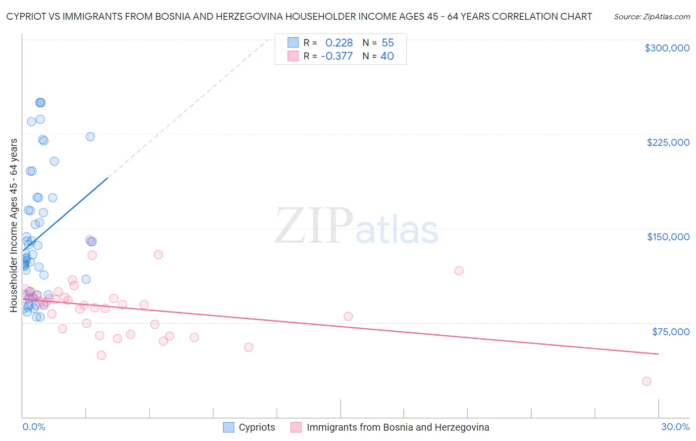 Cypriot vs Immigrants from Bosnia and Herzegovina Householder Income Ages 45 - 64 years