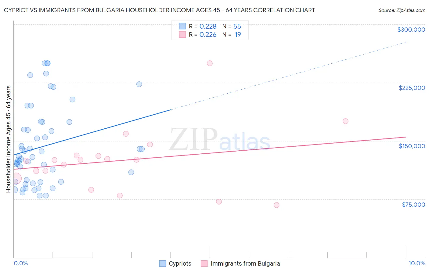 Cypriot vs Immigrants from Bulgaria Householder Income Ages 45 - 64 years