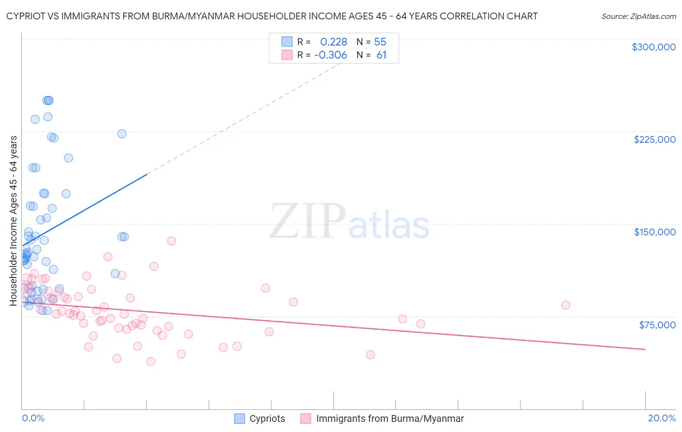 Cypriot vs Immigrants from Burma/Myanmar Householder Income Ages 45 - 64 years