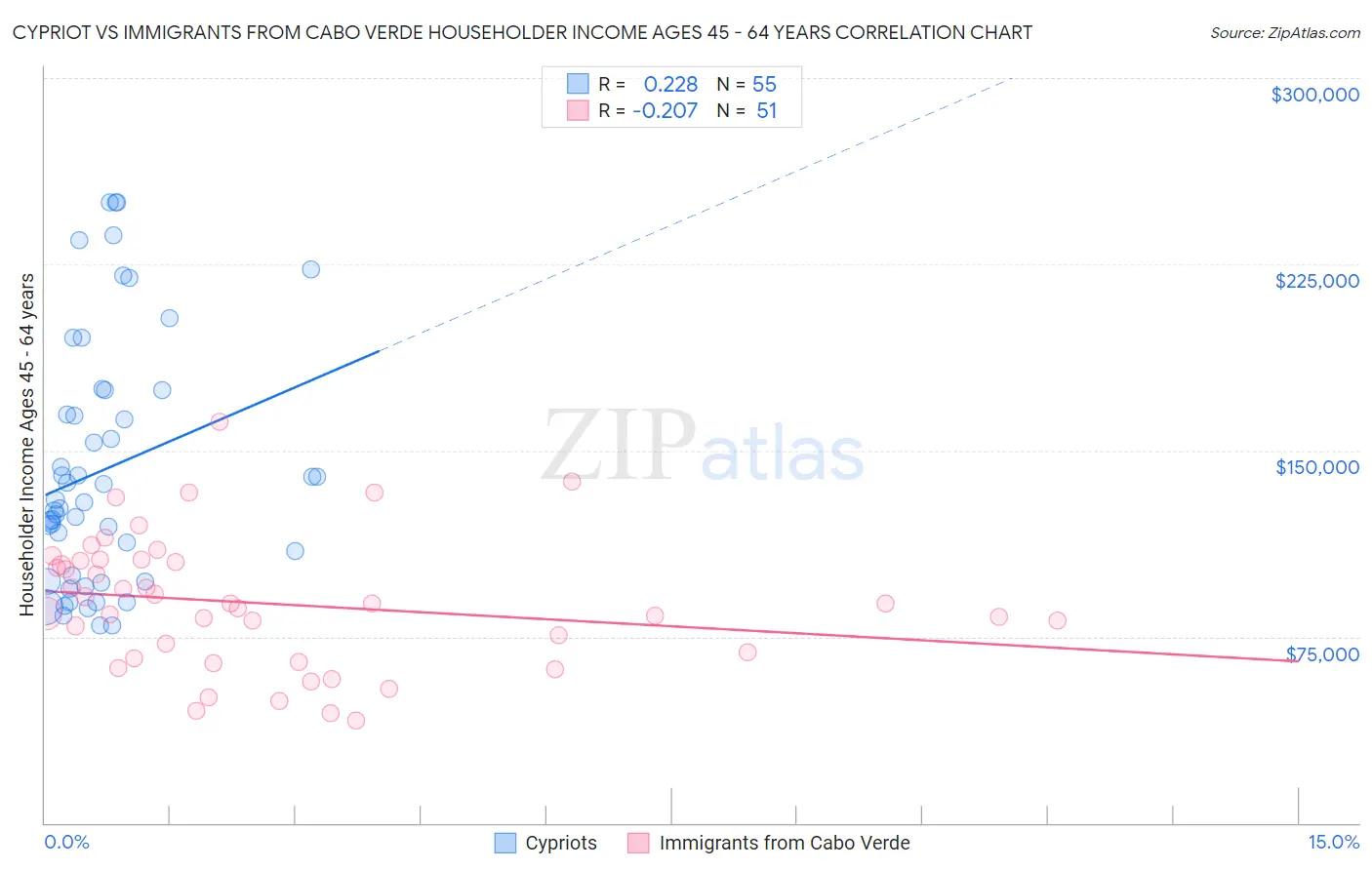 Cypriot vs Immigrants from Cabo Verde Householder Income Ages 45 - 64 years