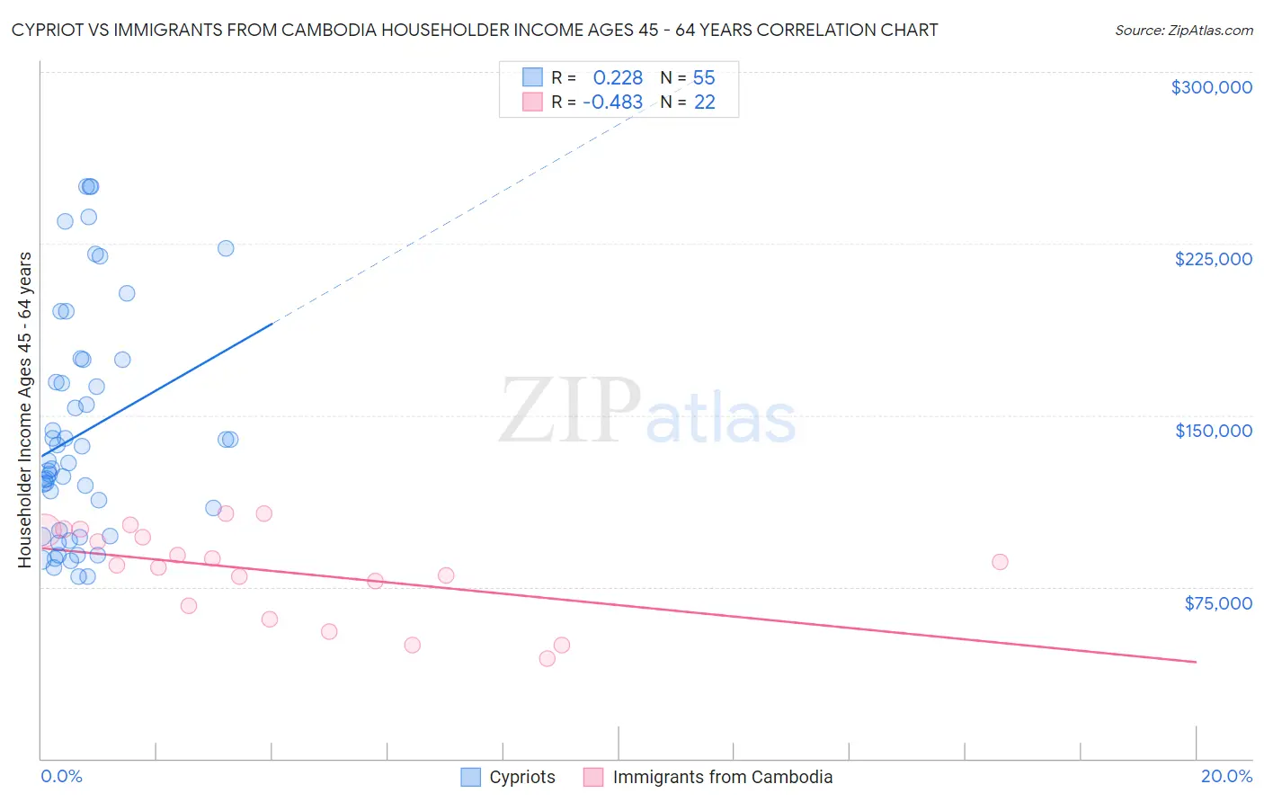 Cypriot vs Immigrants from Cambodia Householder Income Ages 45 - 64 years