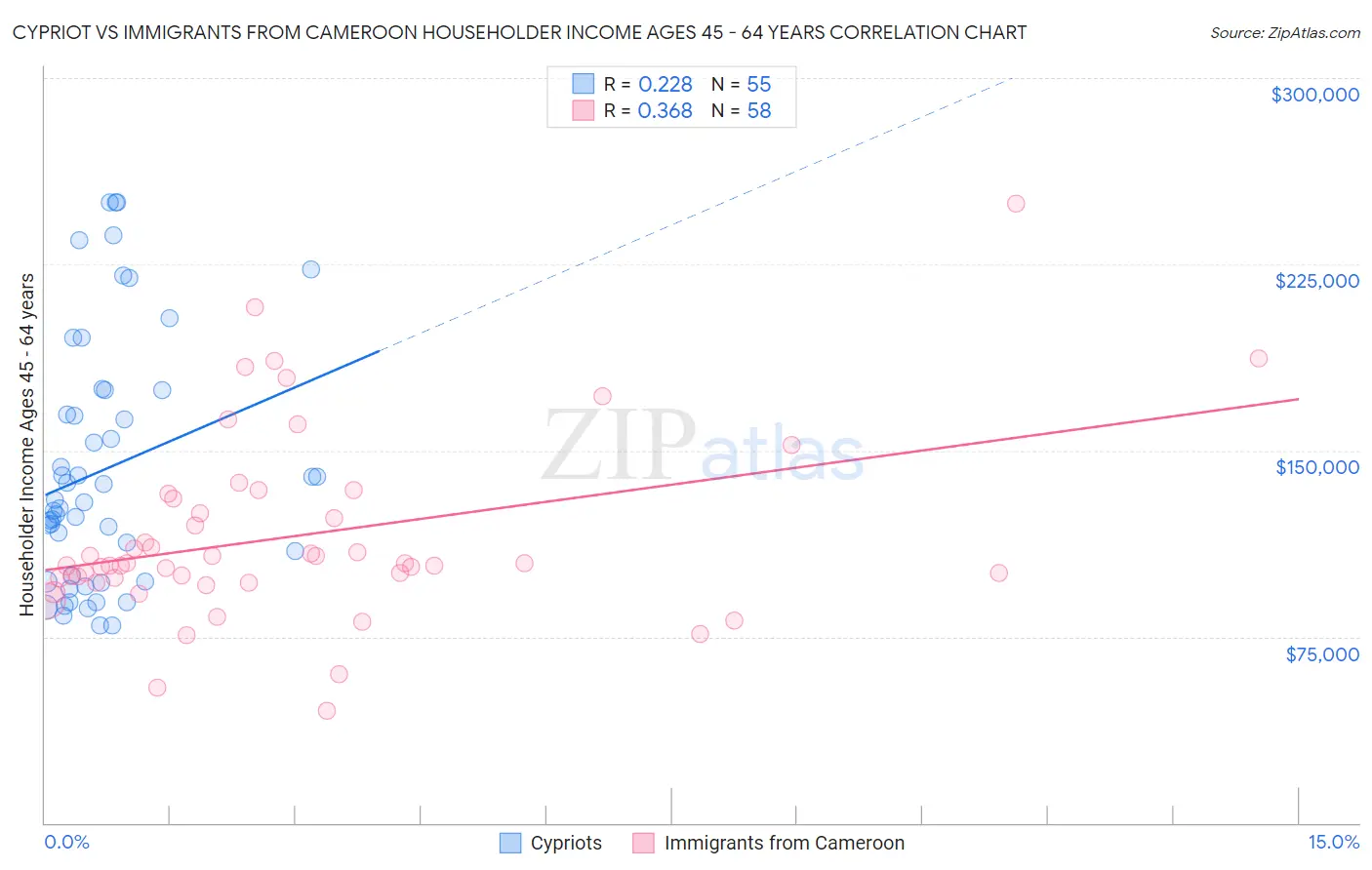 Cypriot vs Immigrants from Cameroon Householder Income Ages 45 - 64 years