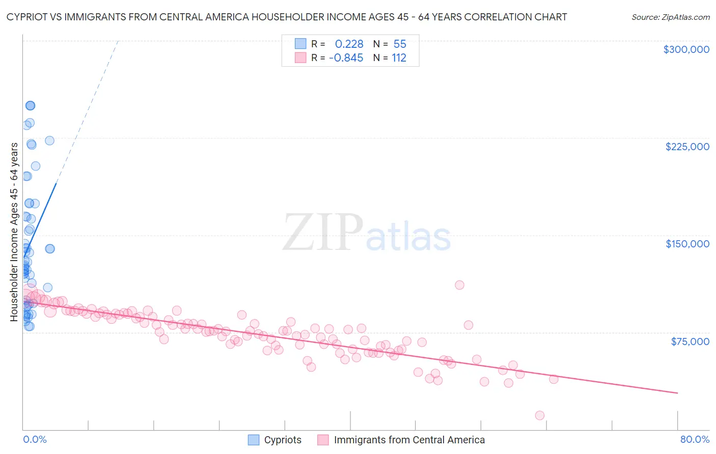 Cypriot vs Immigrants from Central America Householder Income Ages 45 - 64 years