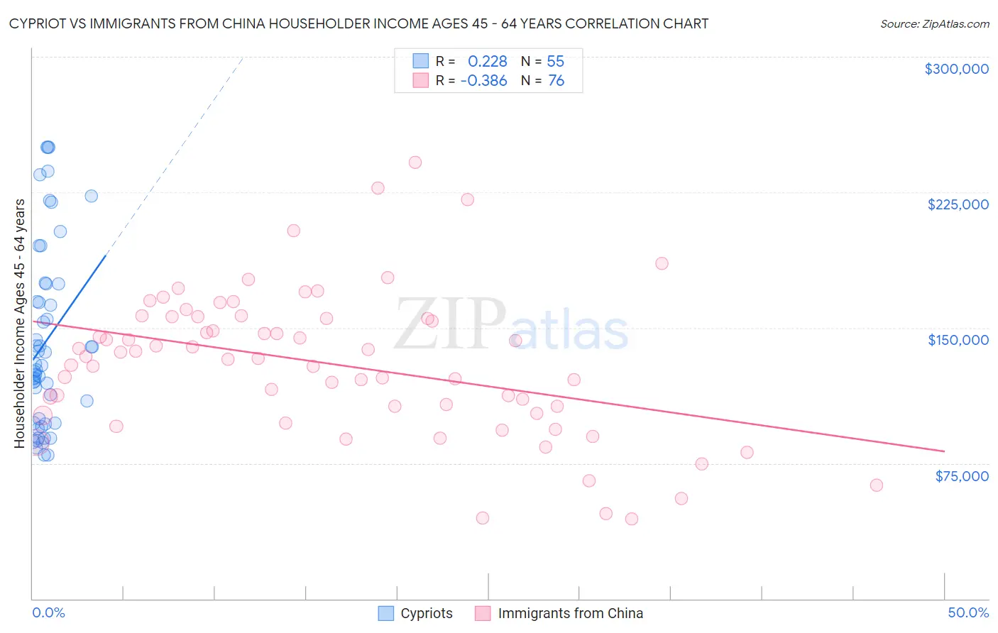 Cypriot vs Immigrants from China Householder Income Ages 45 - 64 years