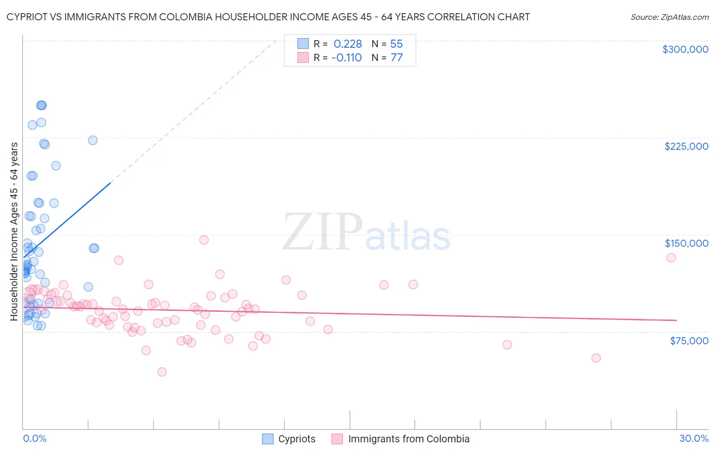 Cypriot vs Immigrants from Colombia Householder Income Ages 45 - 64 years