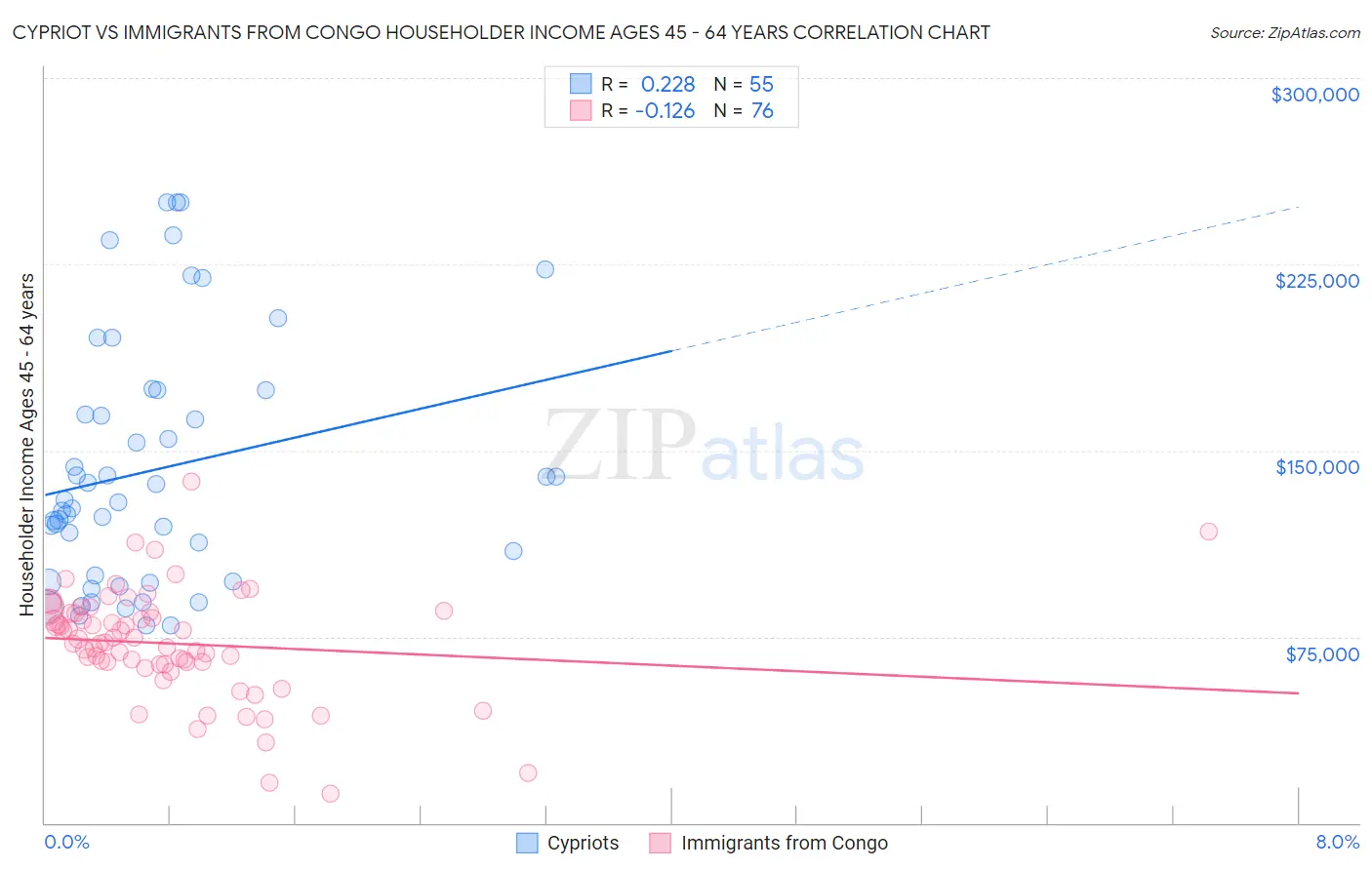 Cypriot vs Immigrants from Congo Householder Income Ages 45 - 64 years