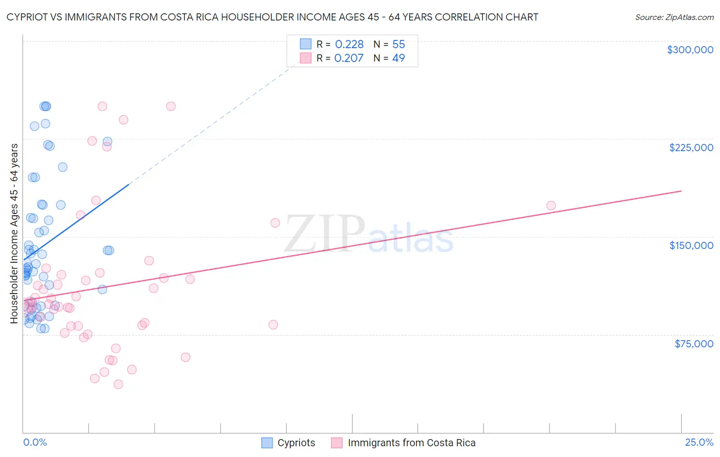 Cypriot vs Immigrants from Costa Rica Householder Income Ages 45 - 64 years