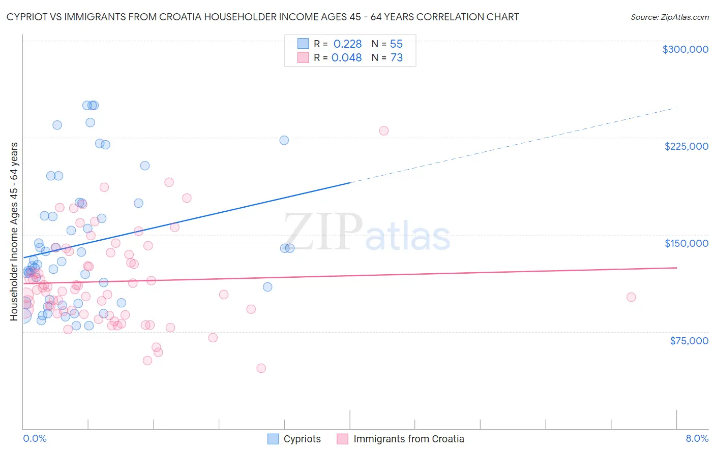 Cypriot vs Immigrants from Croatia Householder Income Ages 45 - 64 years