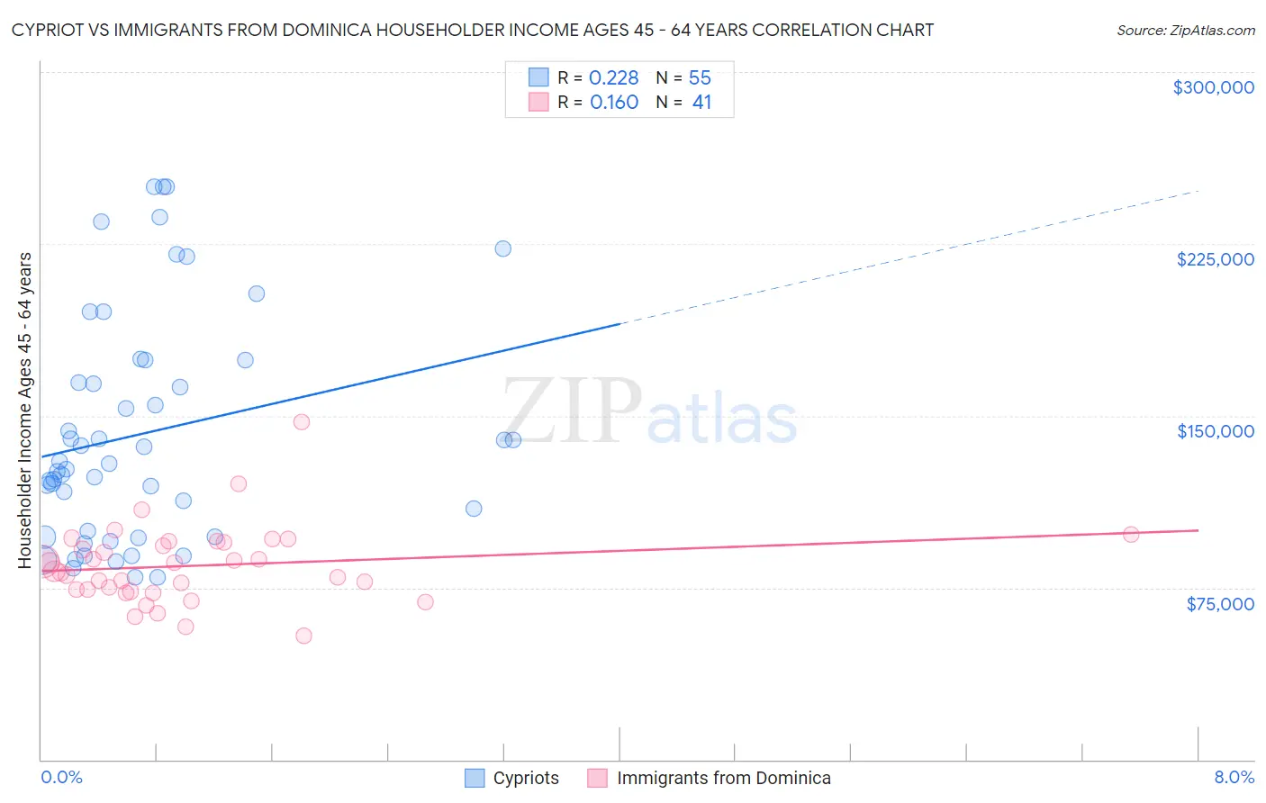 Cypriot vs Immigrants from Dominica Householder Income Ages 45 - 64 years