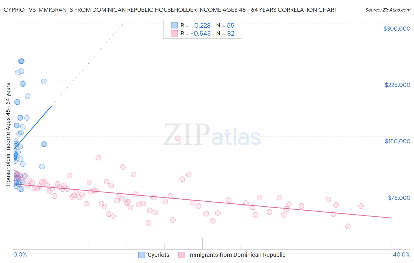 Cypriot vs Immigrants from Dominican Republic Householder Income Ages 45 - 64 years