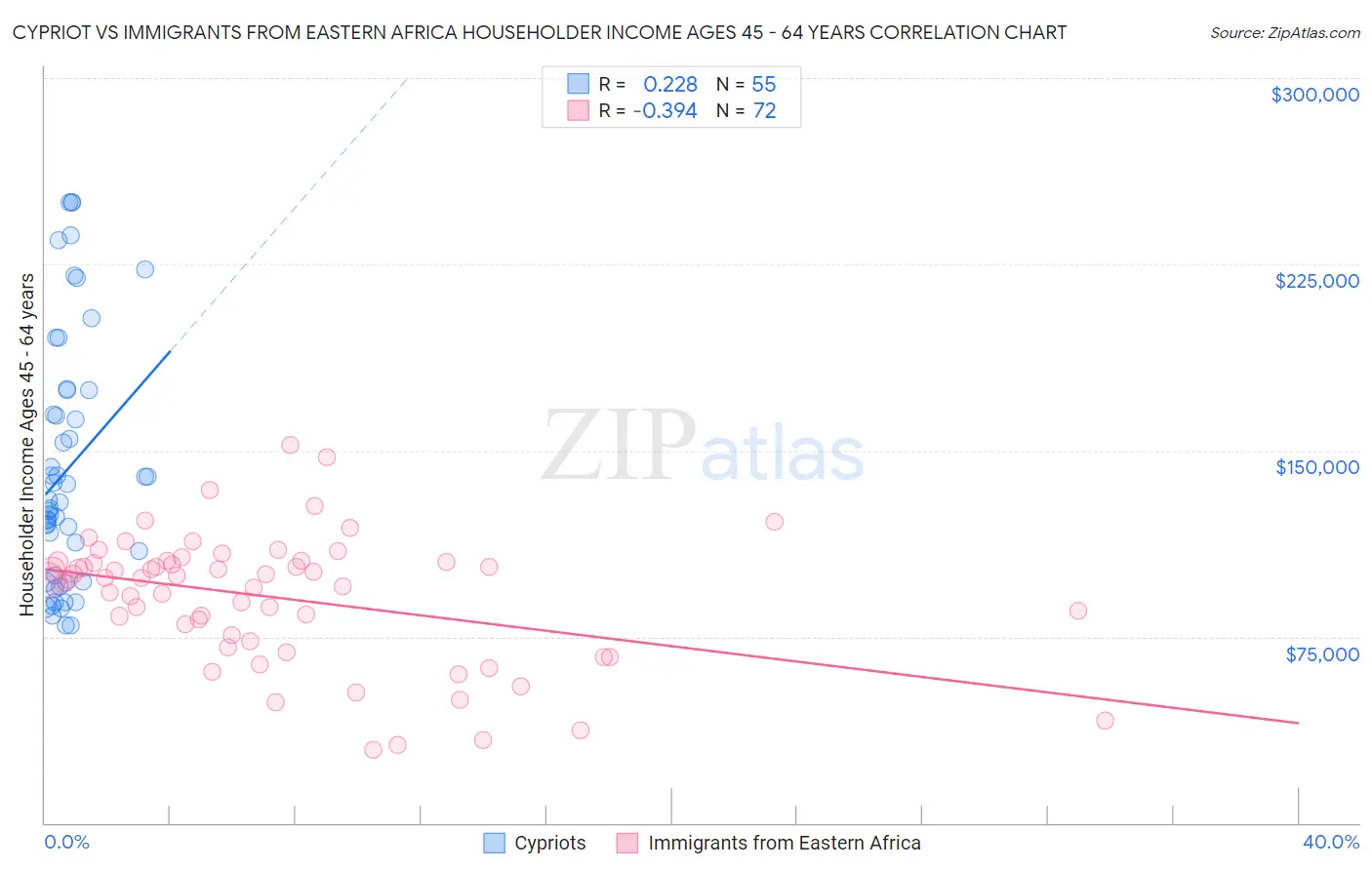 Cypriot vs Immigrants from Eastern Africa Householder Income Ages 45 - 64 years