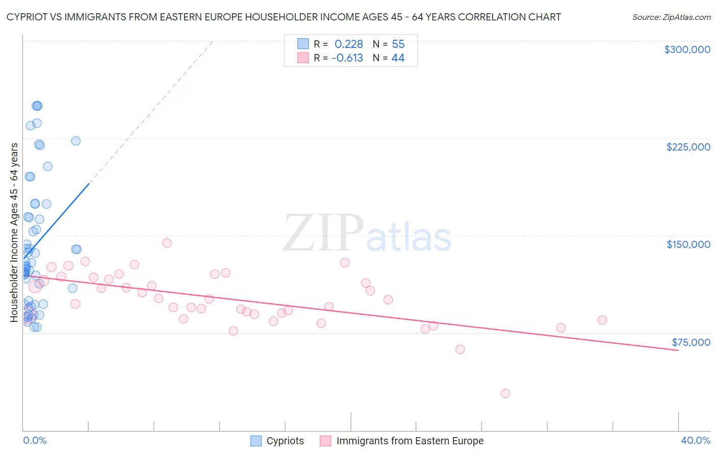 Cypriot vs Immigrants from Eastern Europe Householder Income Ages 45 - 64 years