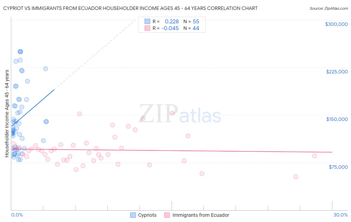 Cypriot vs Immigrants from Ecuador Householder Income Ages 45 - 64 years