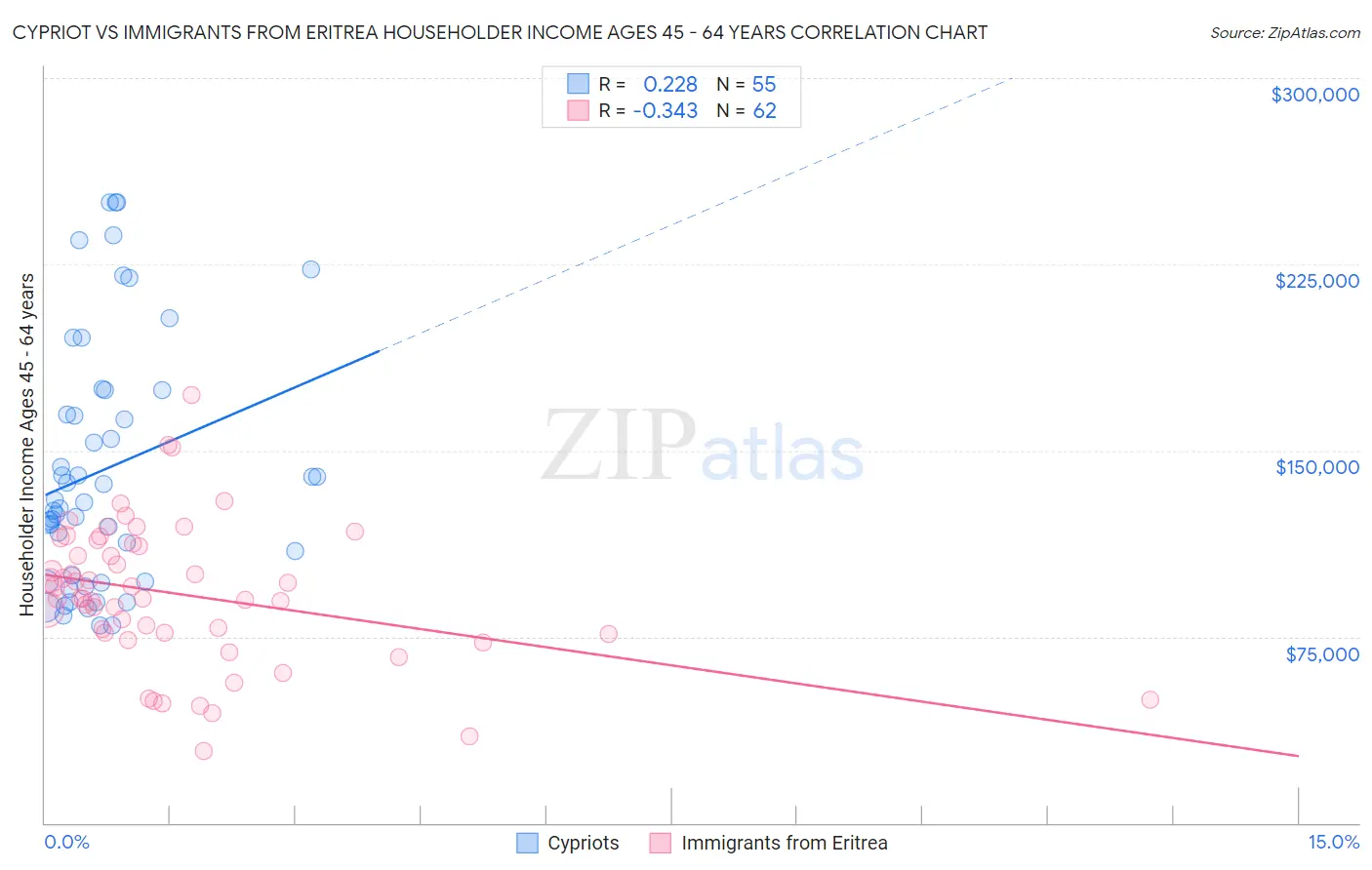 Cypriot vs Immigrants from Eritrea Householder Income Ages 45 - 64 years