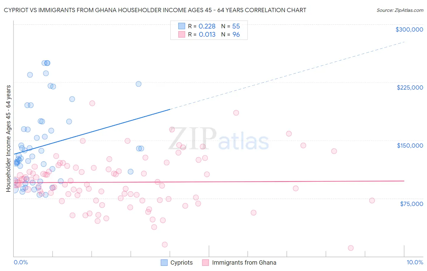 Cypriot vs Immigrants from Ghana Householder Income Ages 45 - 64 years