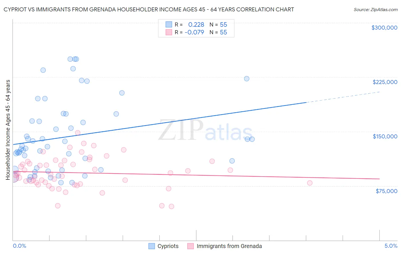 Cypriot vs Immigrants from Grenada Householder Income Ages 45 - 64 years